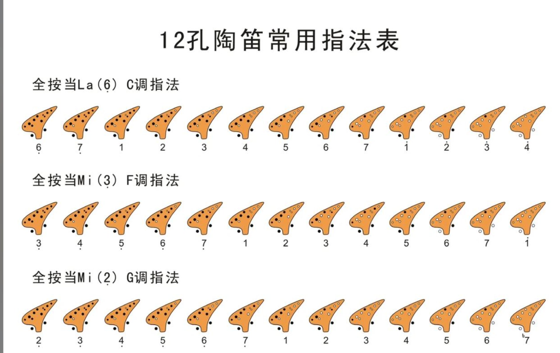 12孔陶笛常用指法表